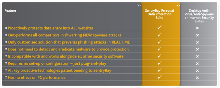 SentryBay Personal Data Protection Suite Feature Comparison